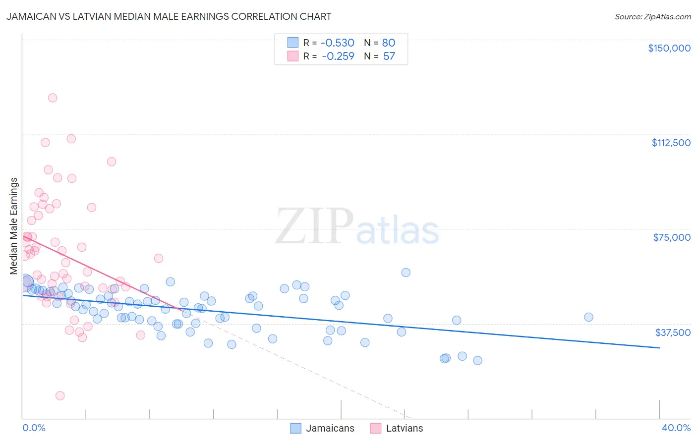 Jamaican vs Latvian Median Male Earnings