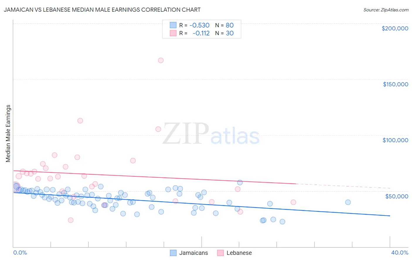 Jamaican vs Lebanese Median Male Earnings