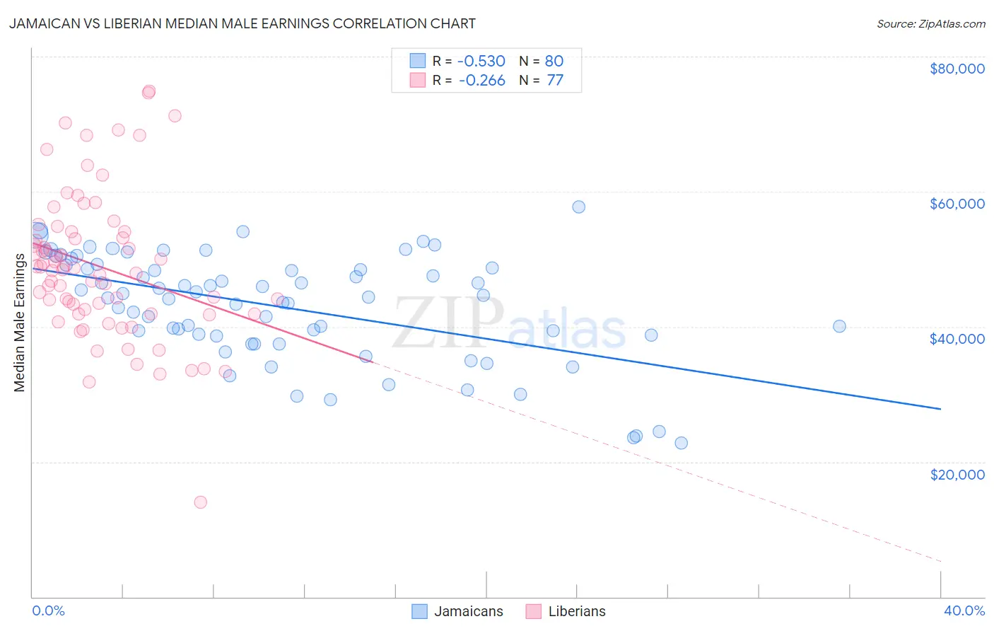 Jamaican vs Liberian Median Male Earnings