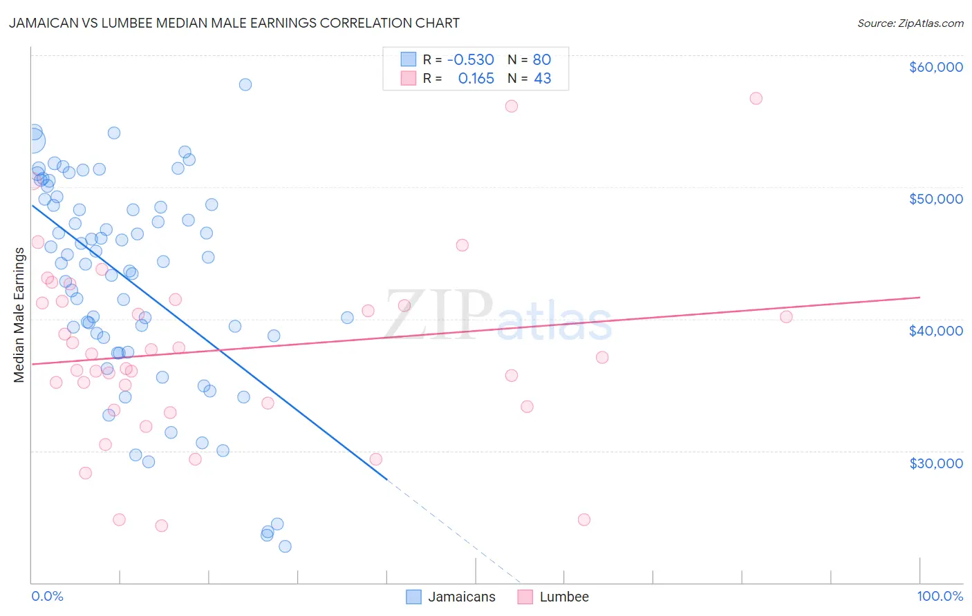 Jamaican vs Lumbee Median Male Earnings