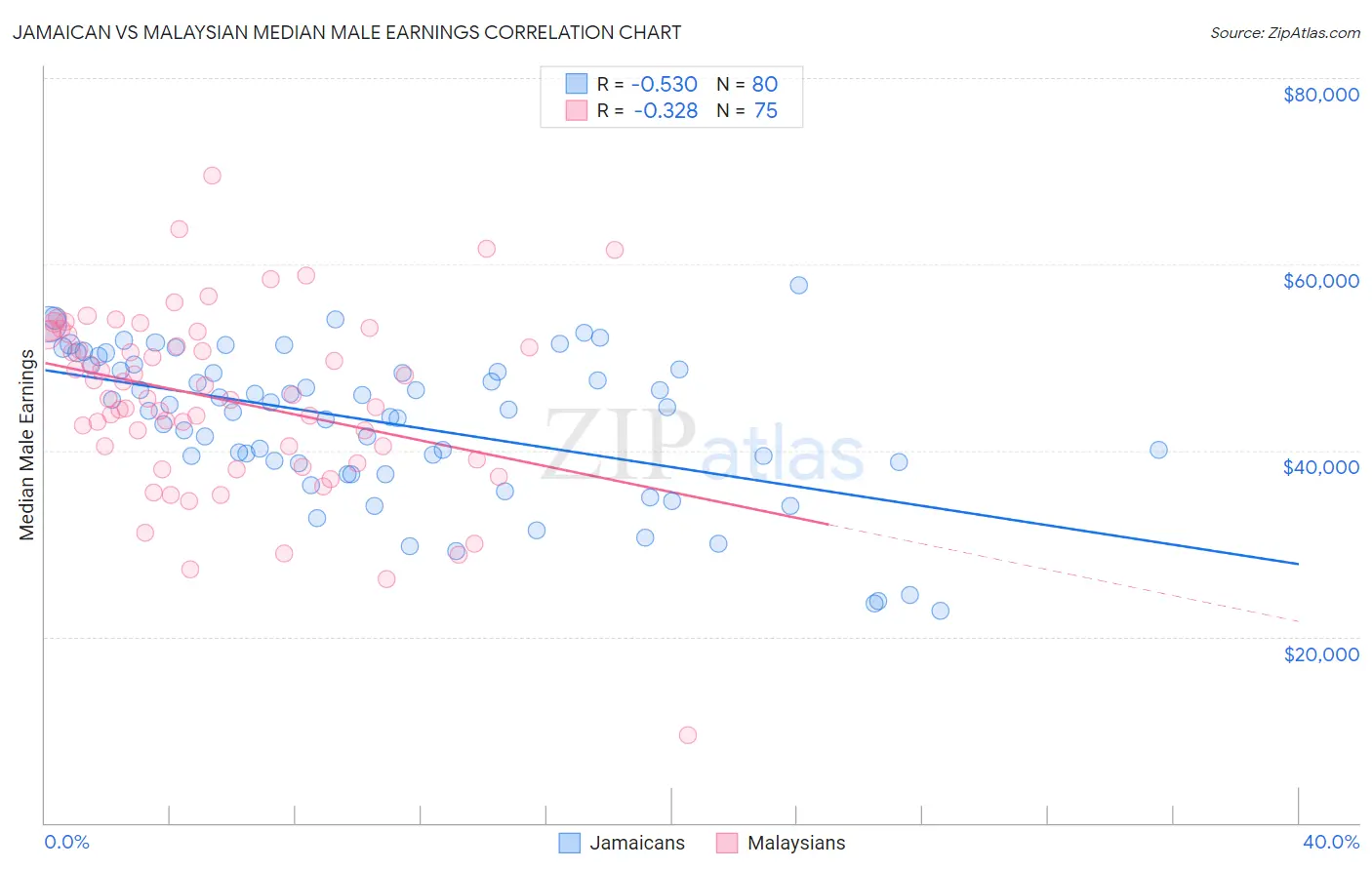 Jamaican vs Malaysian Median Male Earnings