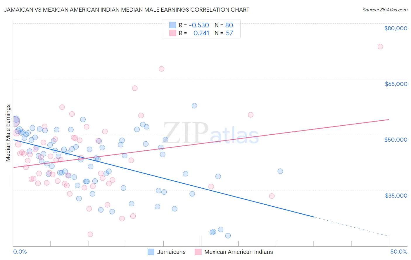 Jamaican vs Mexican American Indian Median Male Earnings