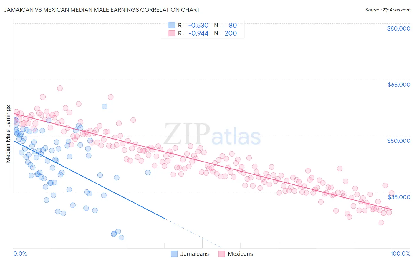 Jamaican vs Mexican Median Male Earnings