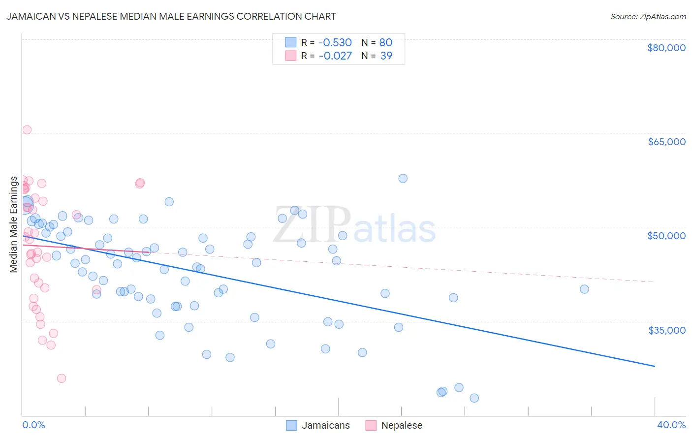 Jamaican vs Nepalese Median Male Earnings