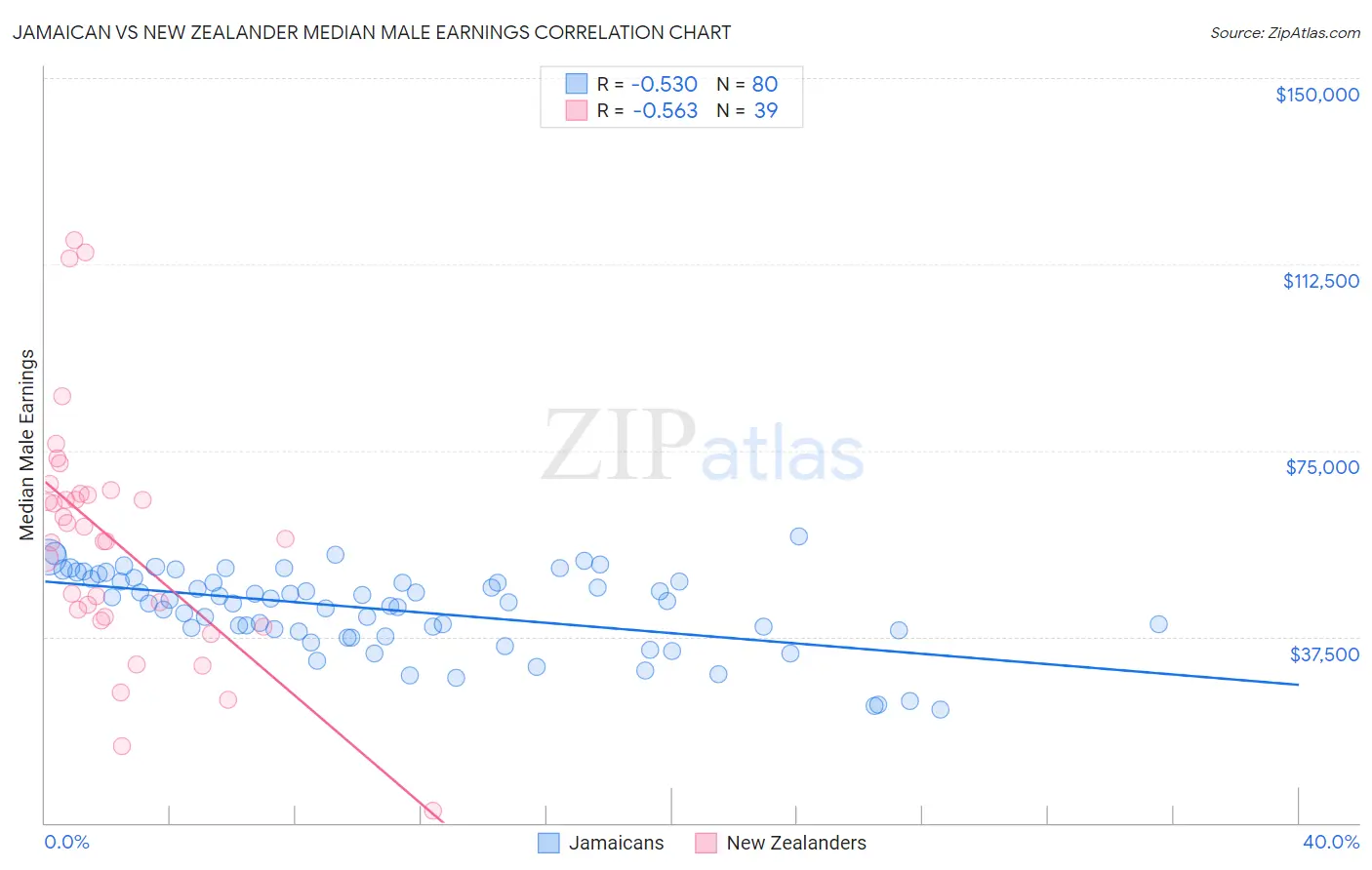 Jamaican vs New Zealander Median Male Earnings