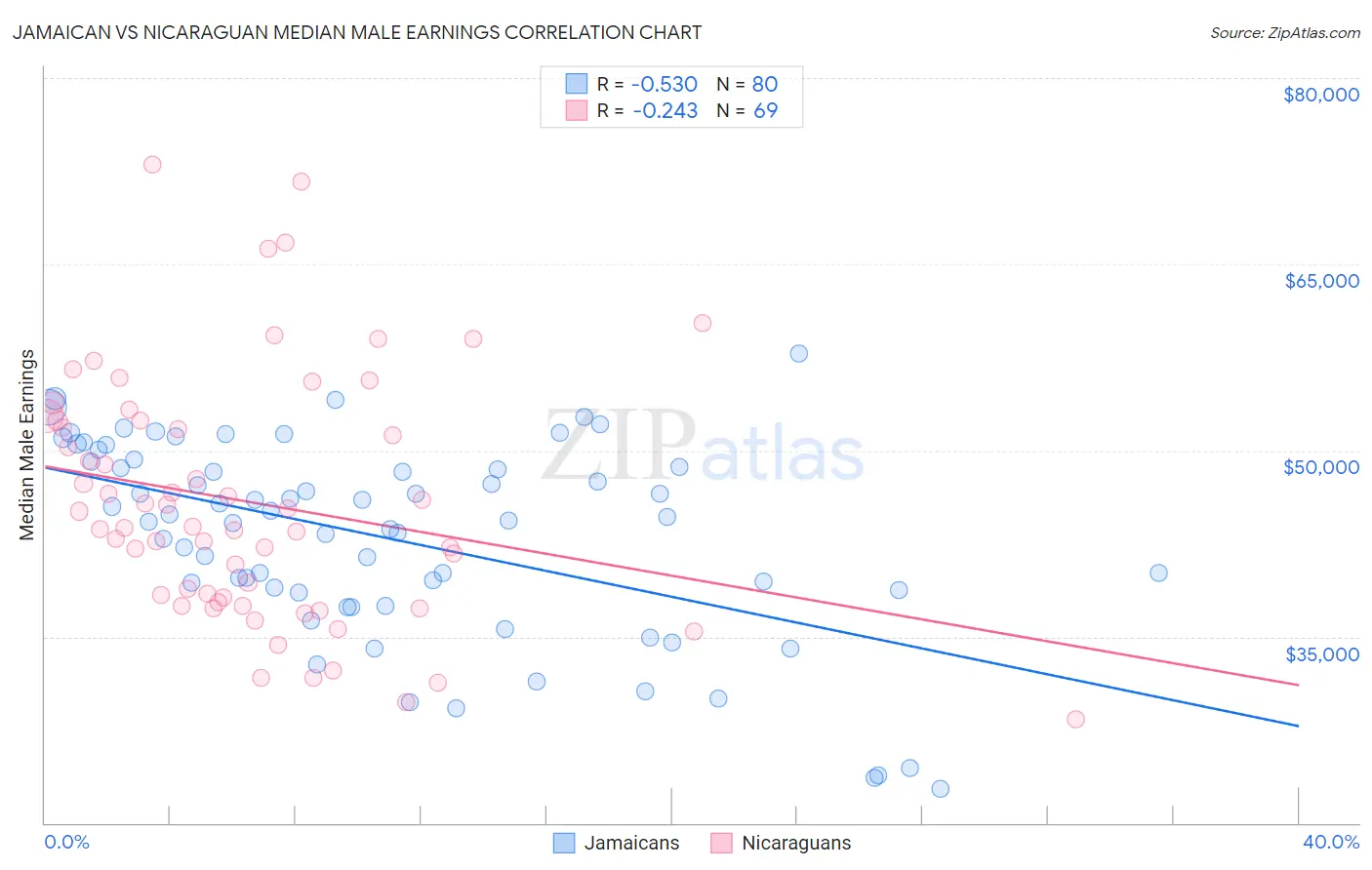 Jamaican vs Nicaraguan Median Male Earnings