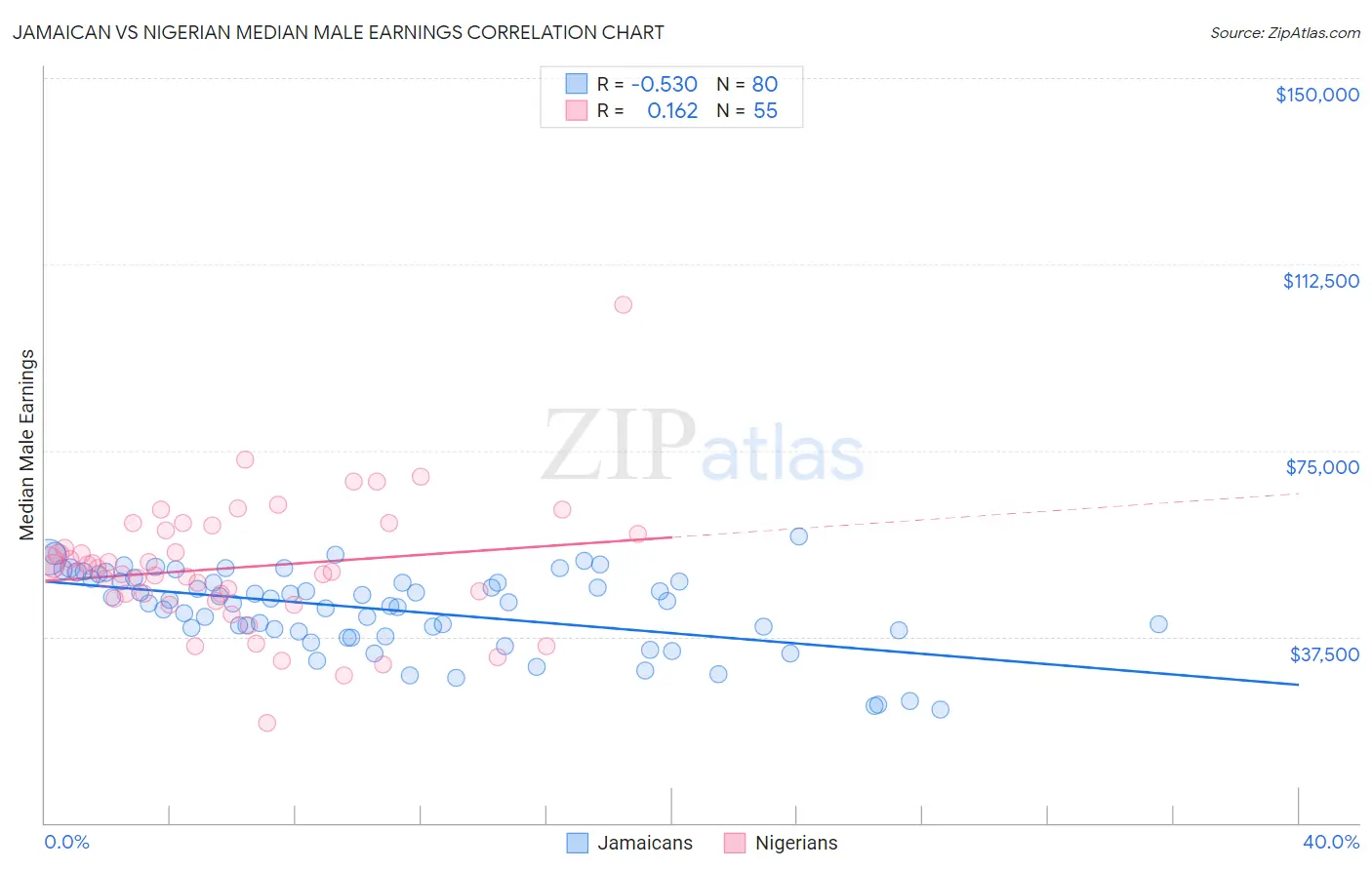 Jamaican vs Nigerian Median Male Earnings