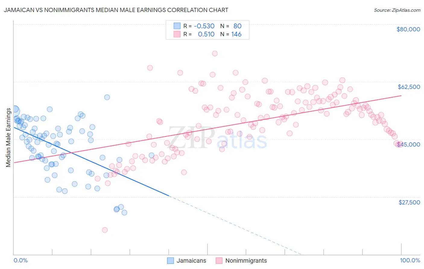 Jamaican vs Nonimmigrants Median Male Earnings