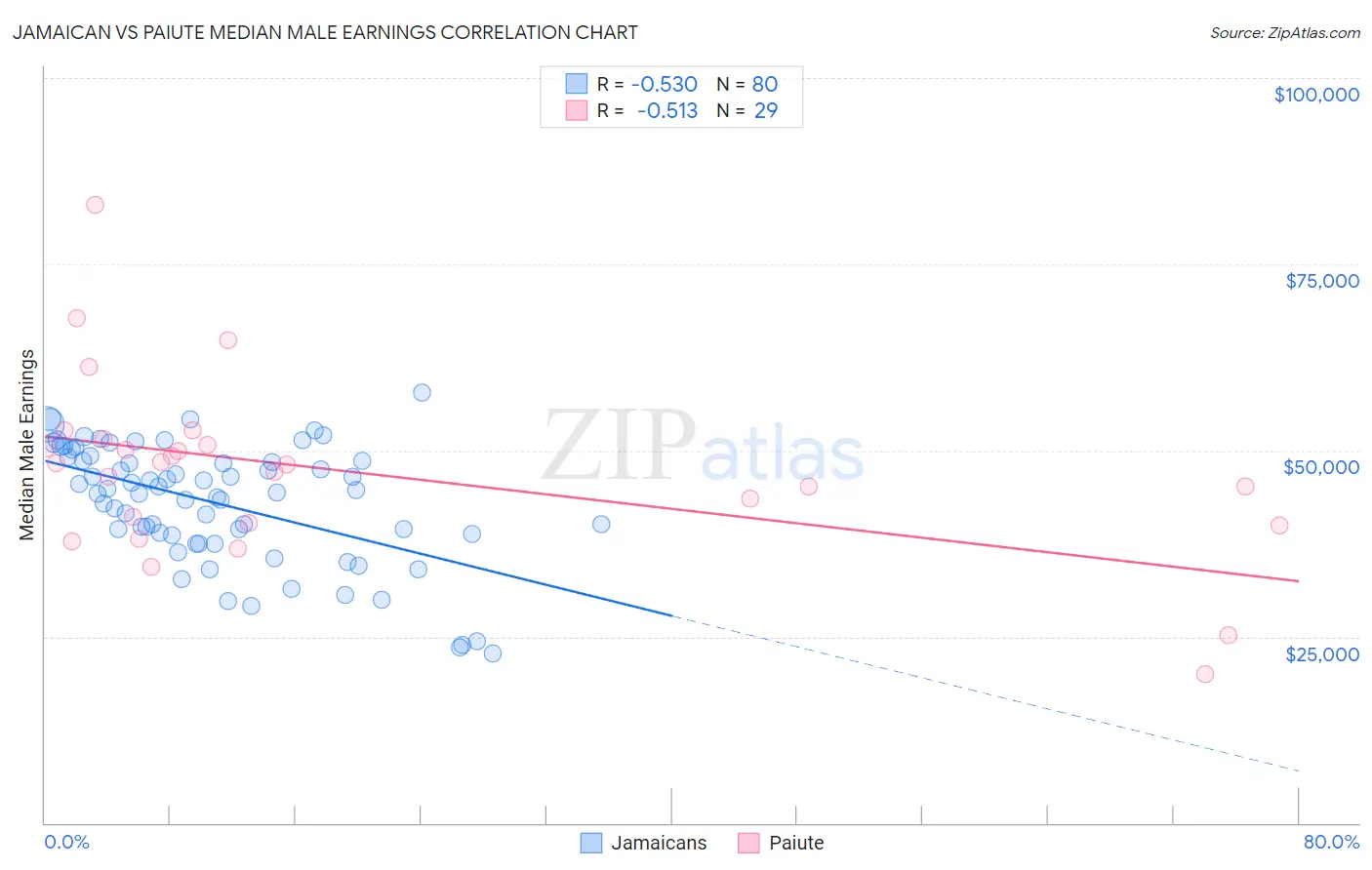 Jamaican vs Paiute Median Male Earnings