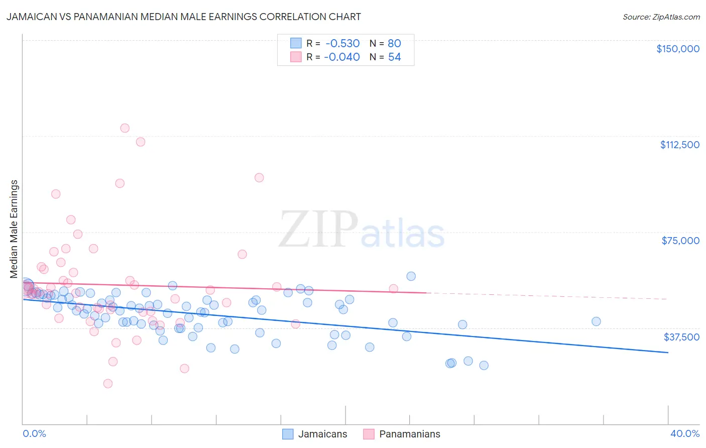Jamaican vs Panamanian Median Male Earnings