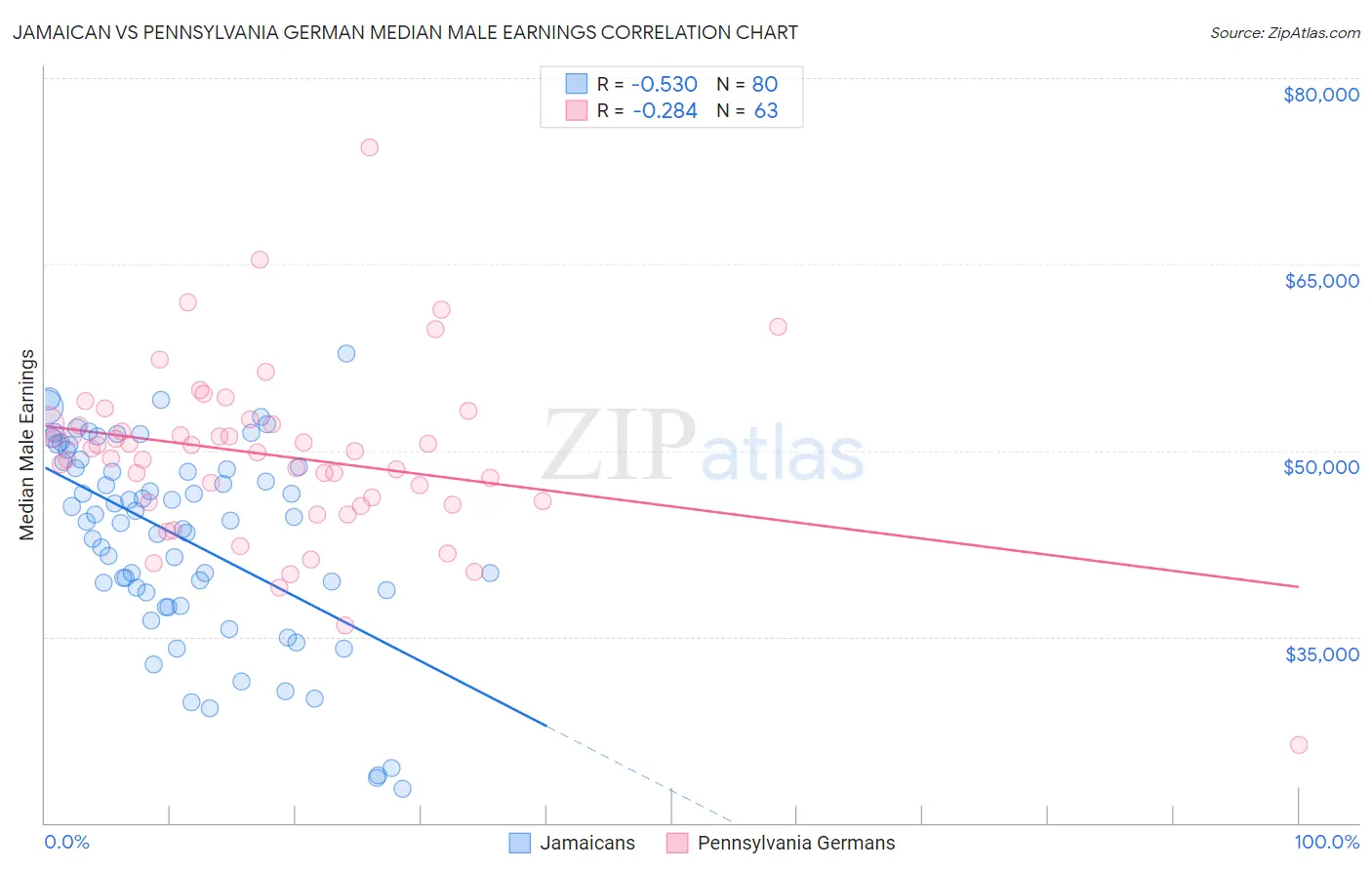 Jamaican vs Pennsylvania German Median Male Earnings