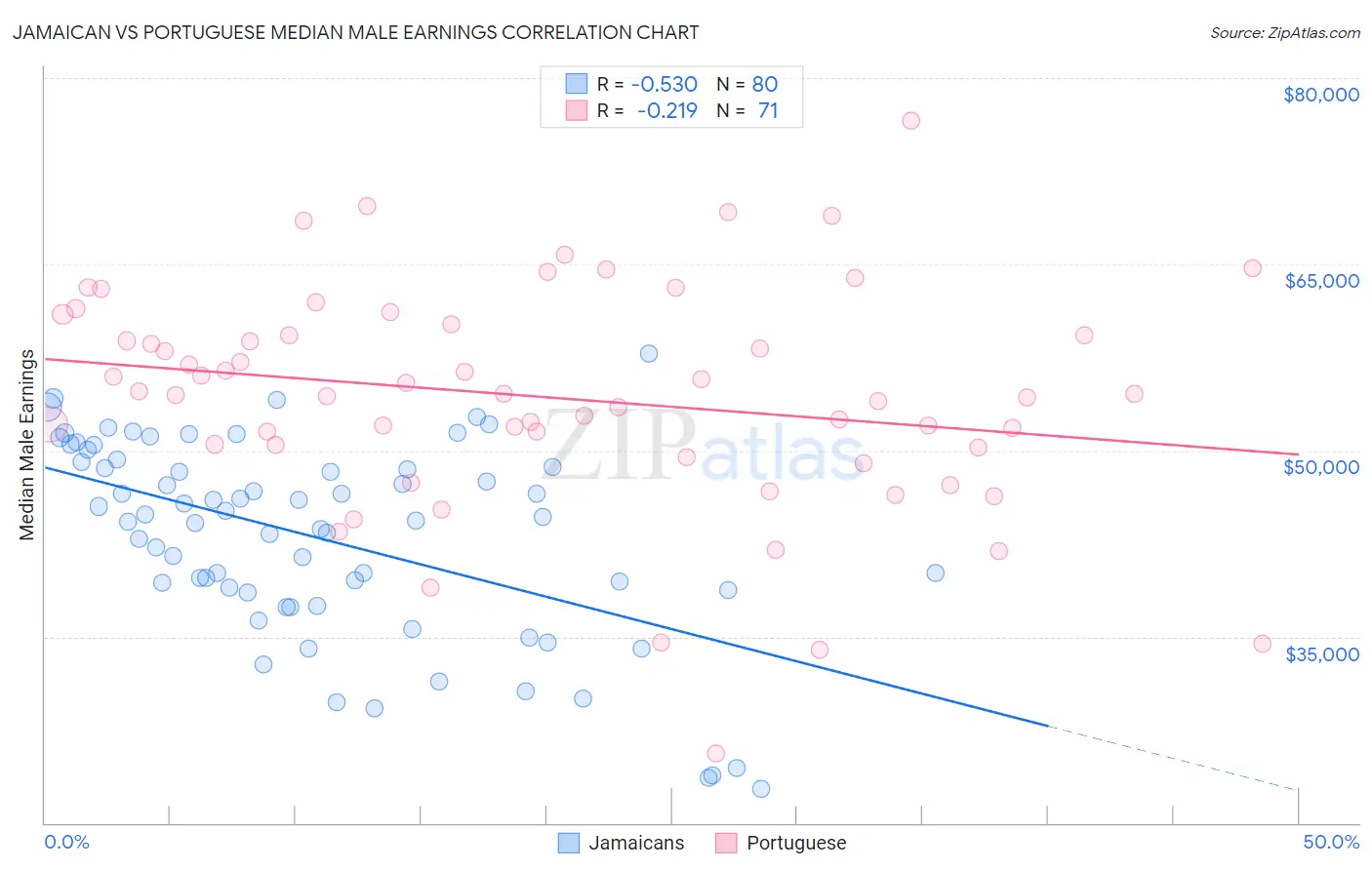 Jamaican vs Portuguese Median Male Earnings