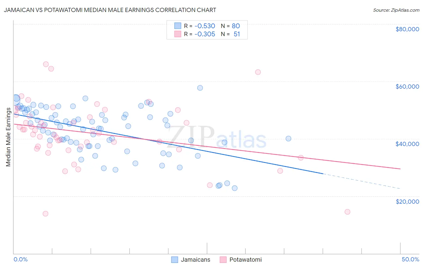 Jamaican vs Potawatomi Median Male Earnings