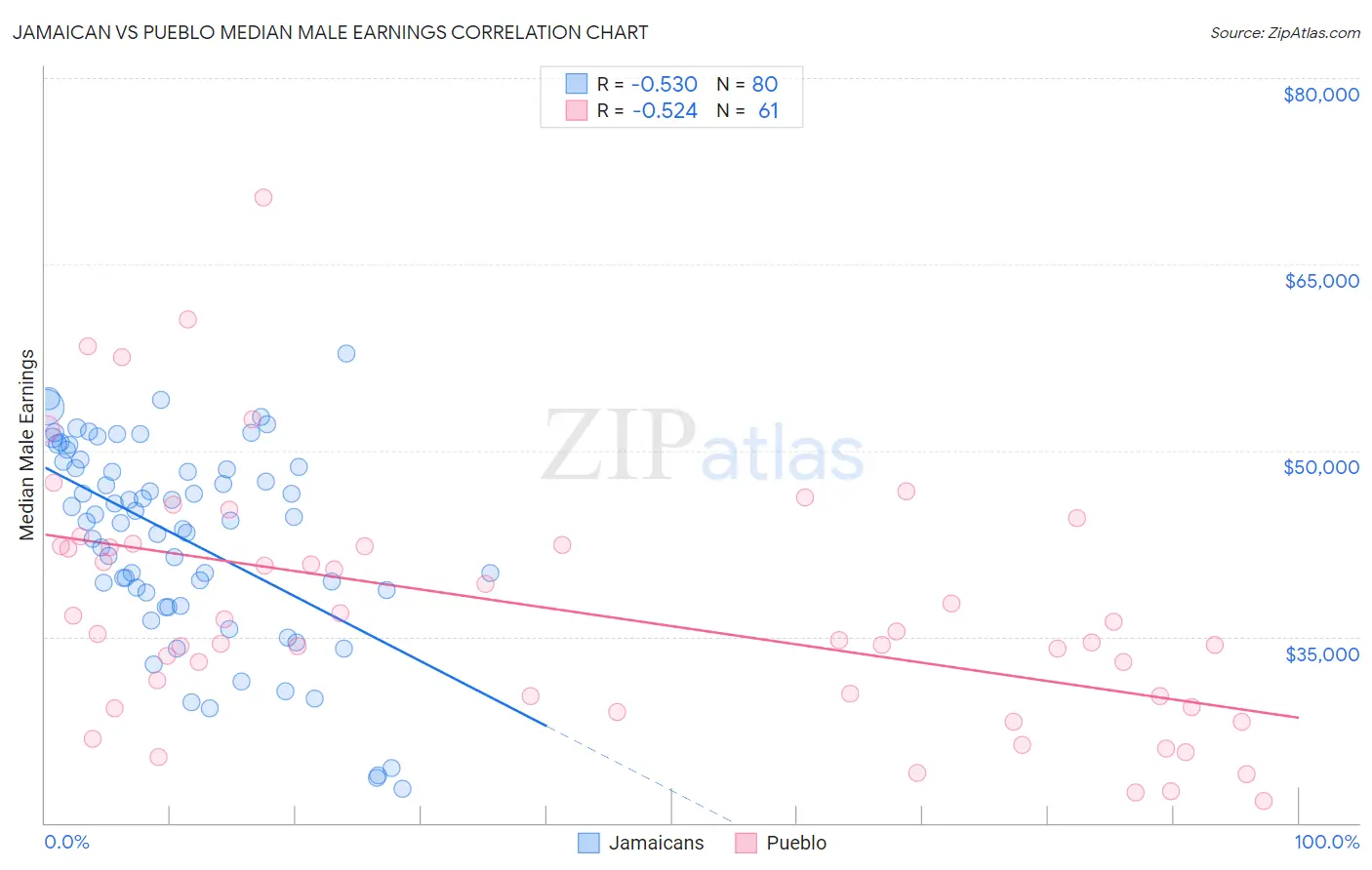 Jamaican vs Pueblo Median Male Earnings