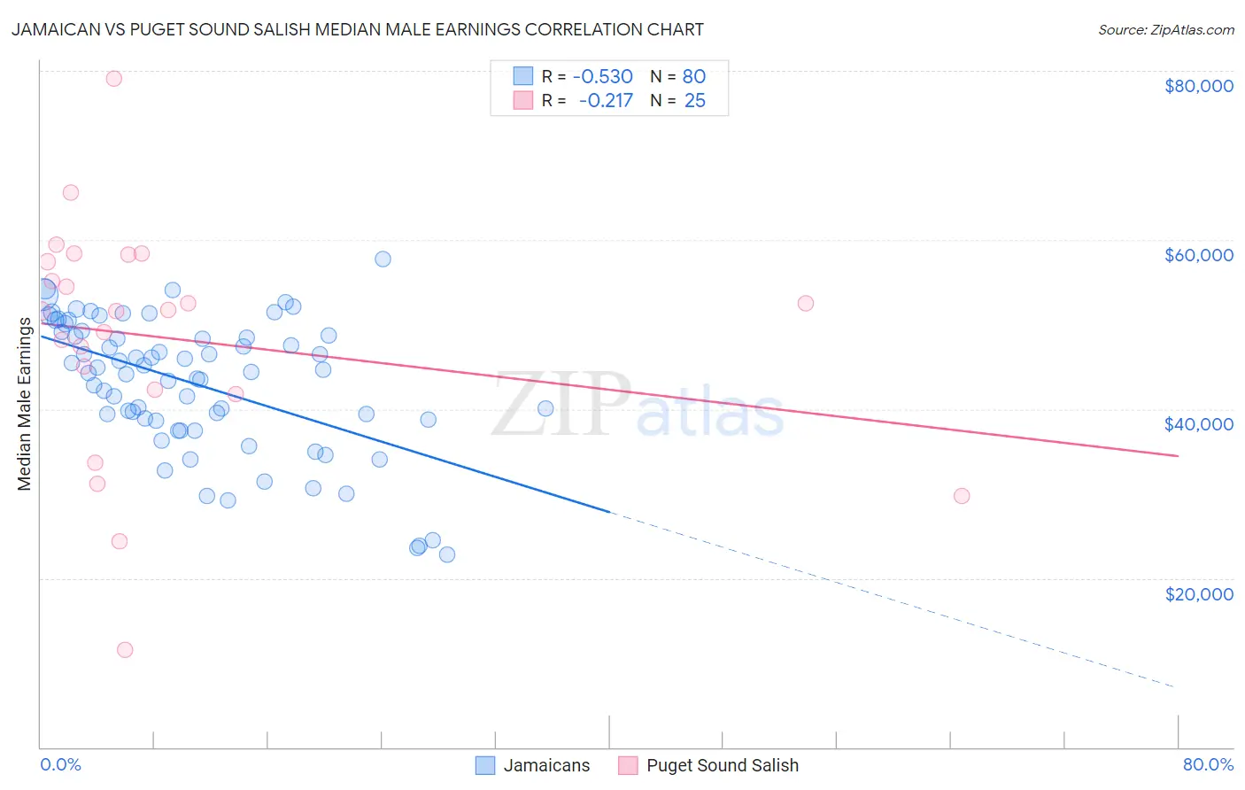 Jamaican vs Puget Sound Salish Median Male Earnings