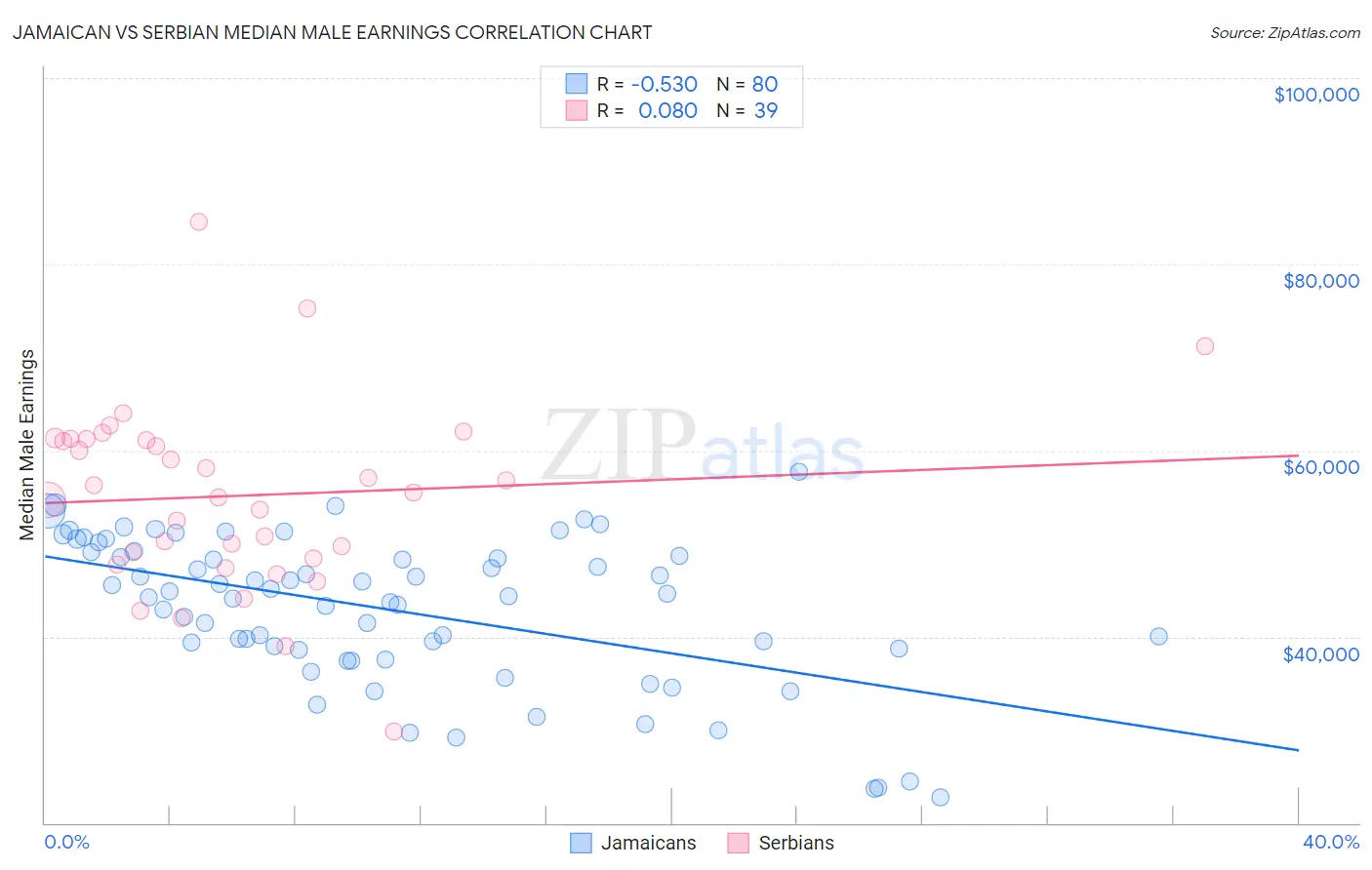 Jamaican vs Serbian Median Male Earnings