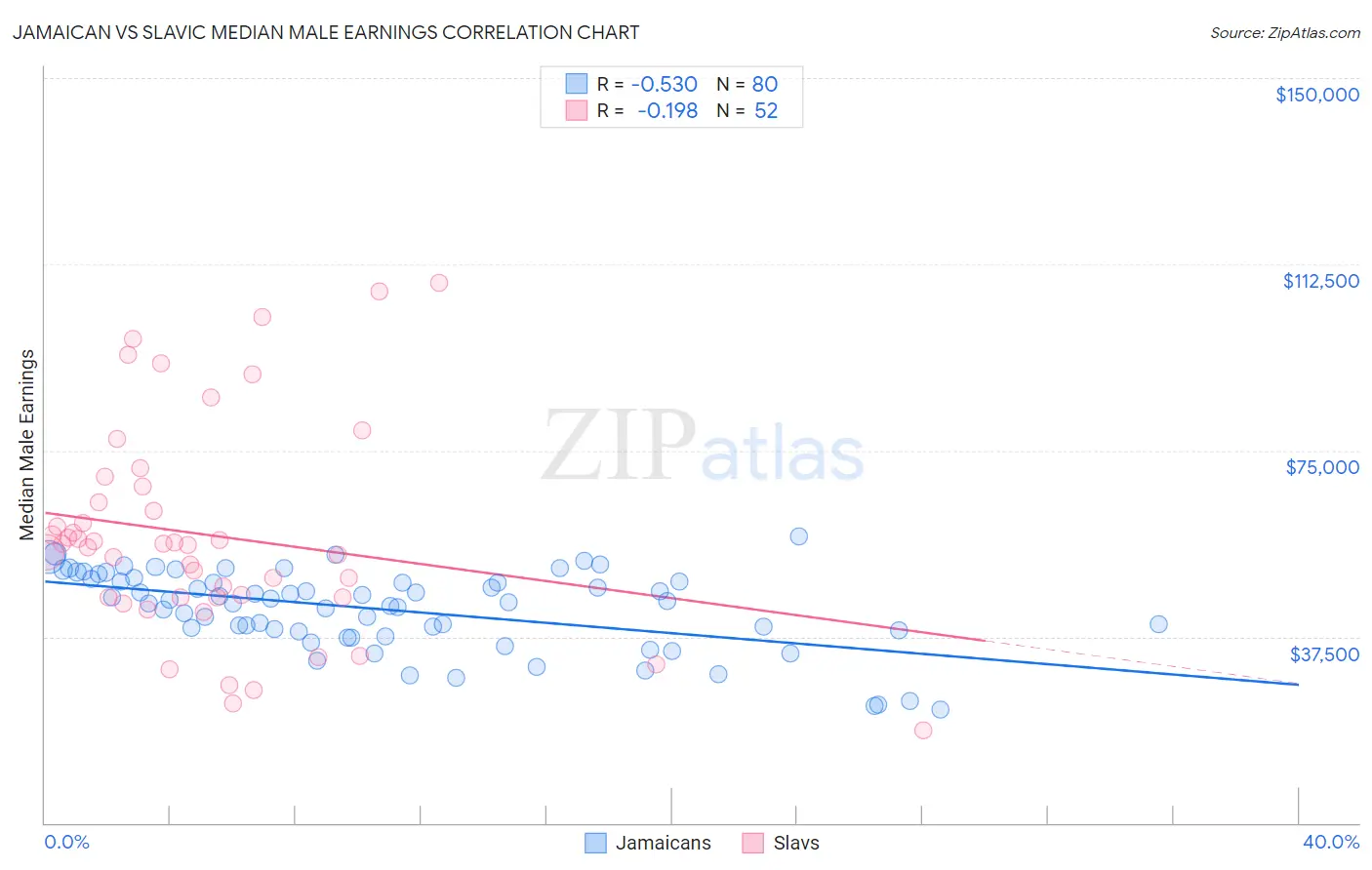 Jamaican vs Slavic Median Male Earnings