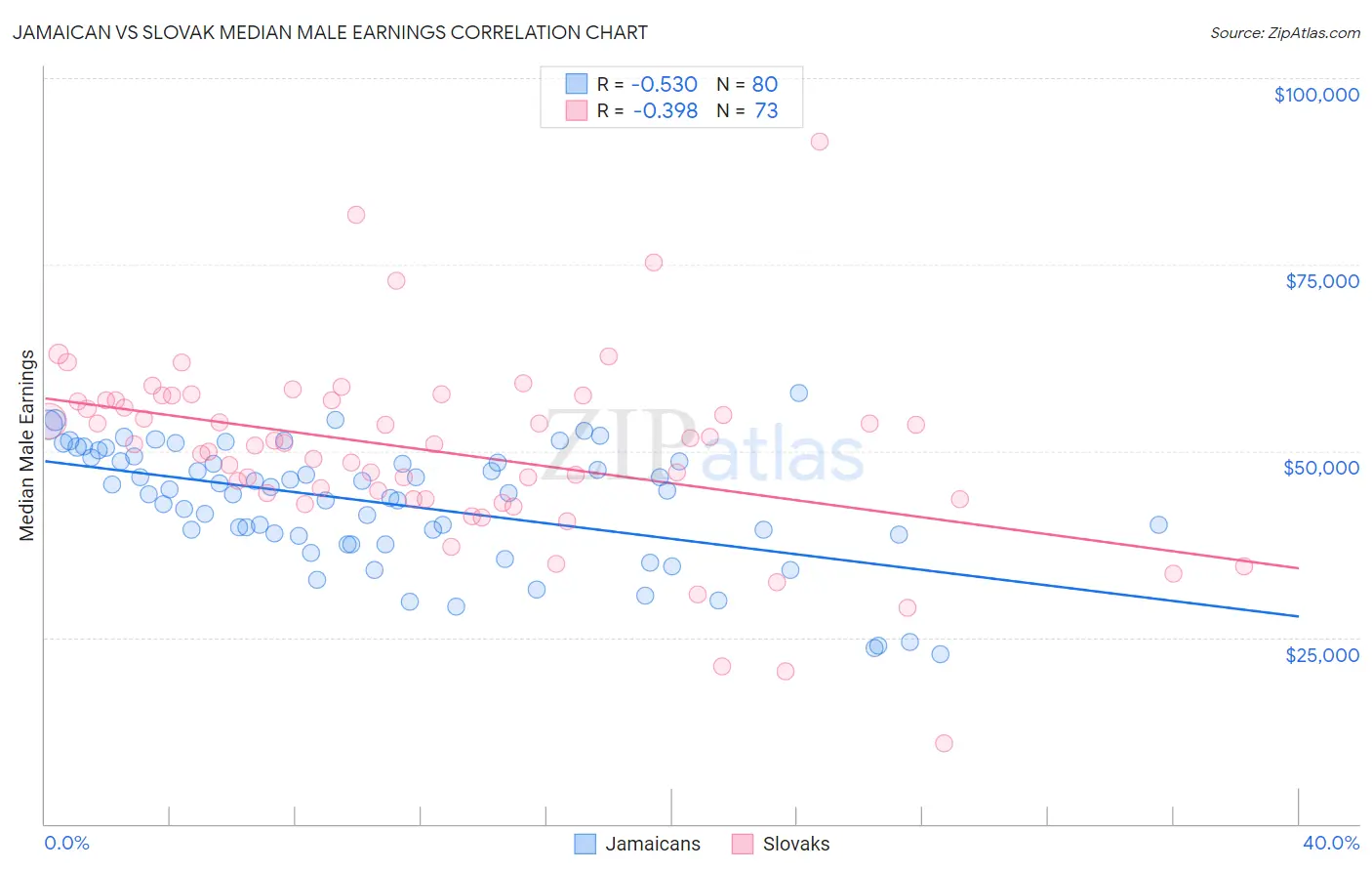 Jamaican vs Slovak Median Male Earnings
