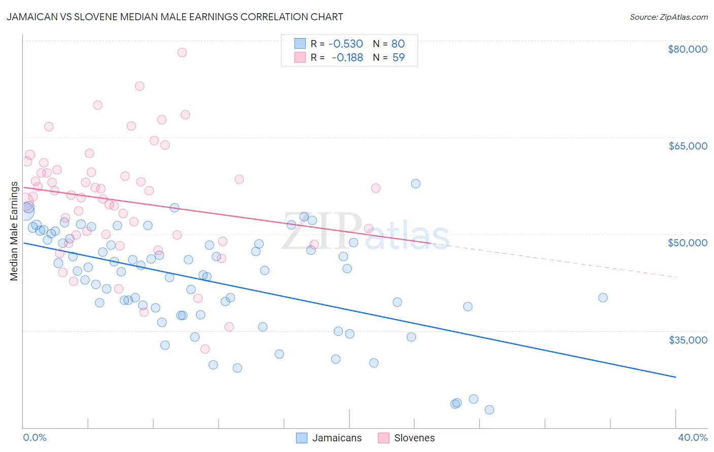 Jamaican vs Slovene Median Male Earnings