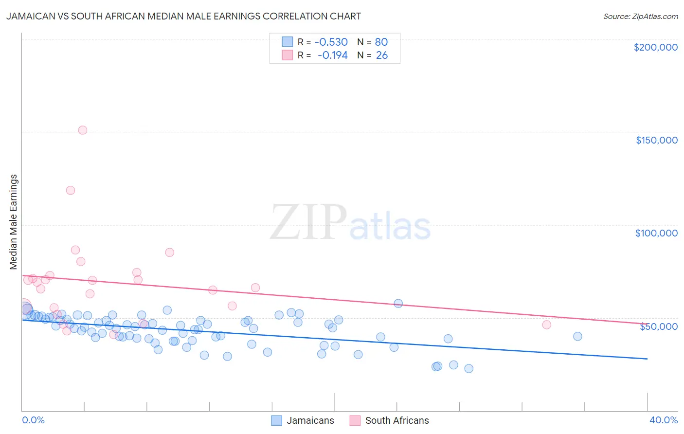 Jamaican vs South African Median Male Earnings