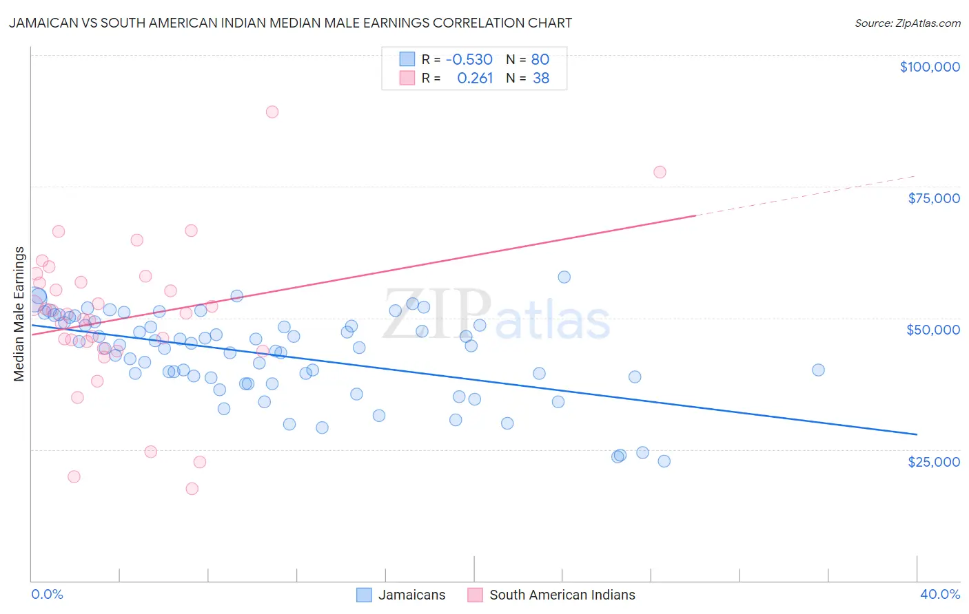 Jamaican vs South American Indian Median Male Earnings