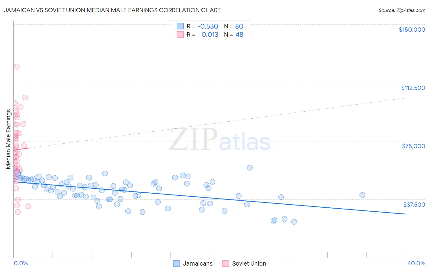 Jamaican vs Soviet Union Median Male Earnings