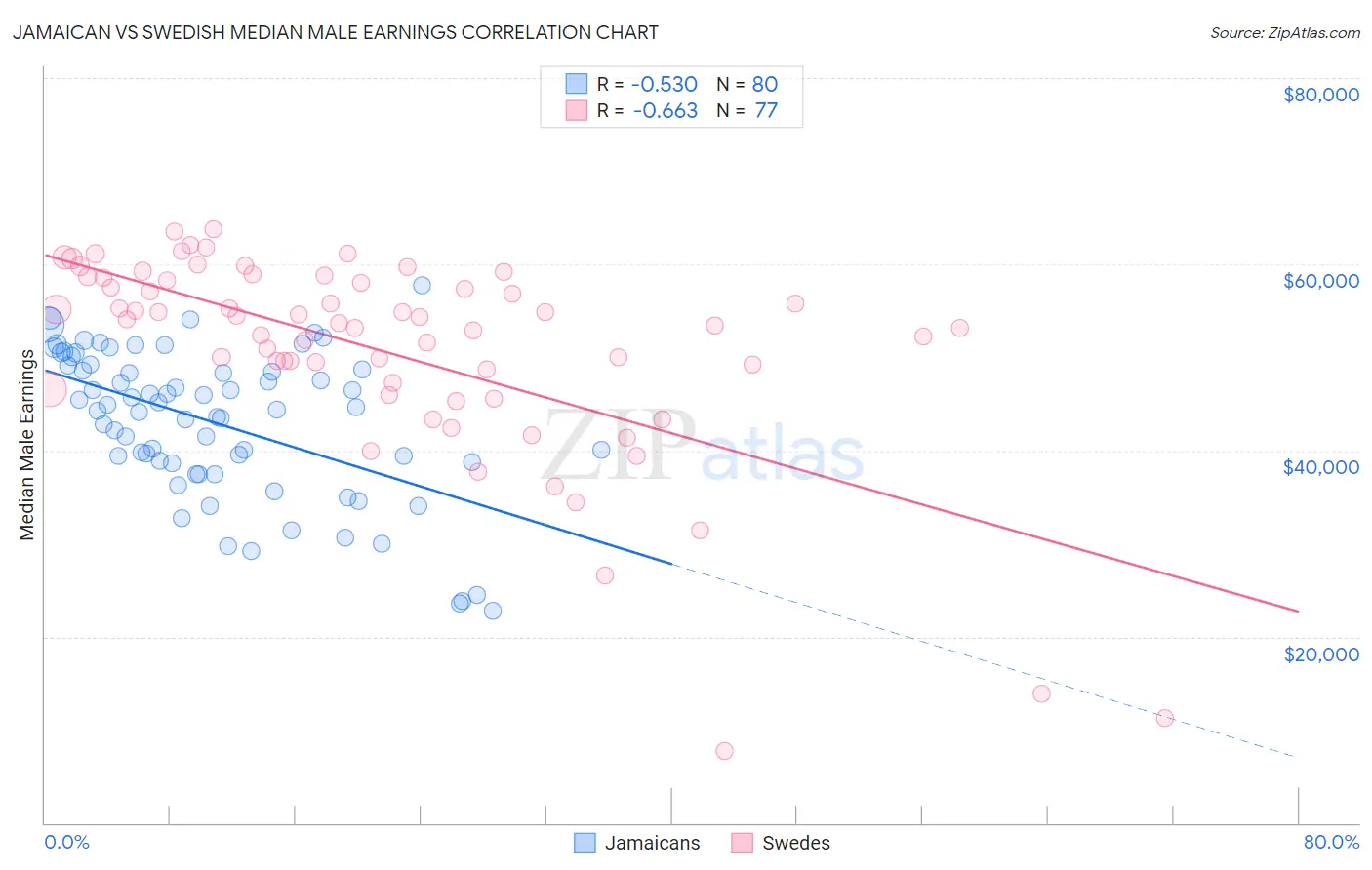 Jamaican vs Swedish Median Male Earnings