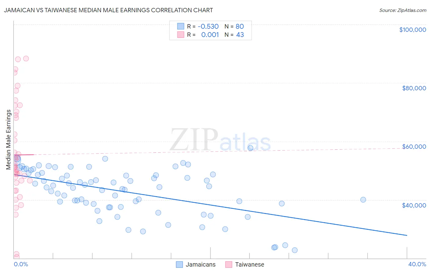 Jamaican vs Taiwanese Median Male Earnings