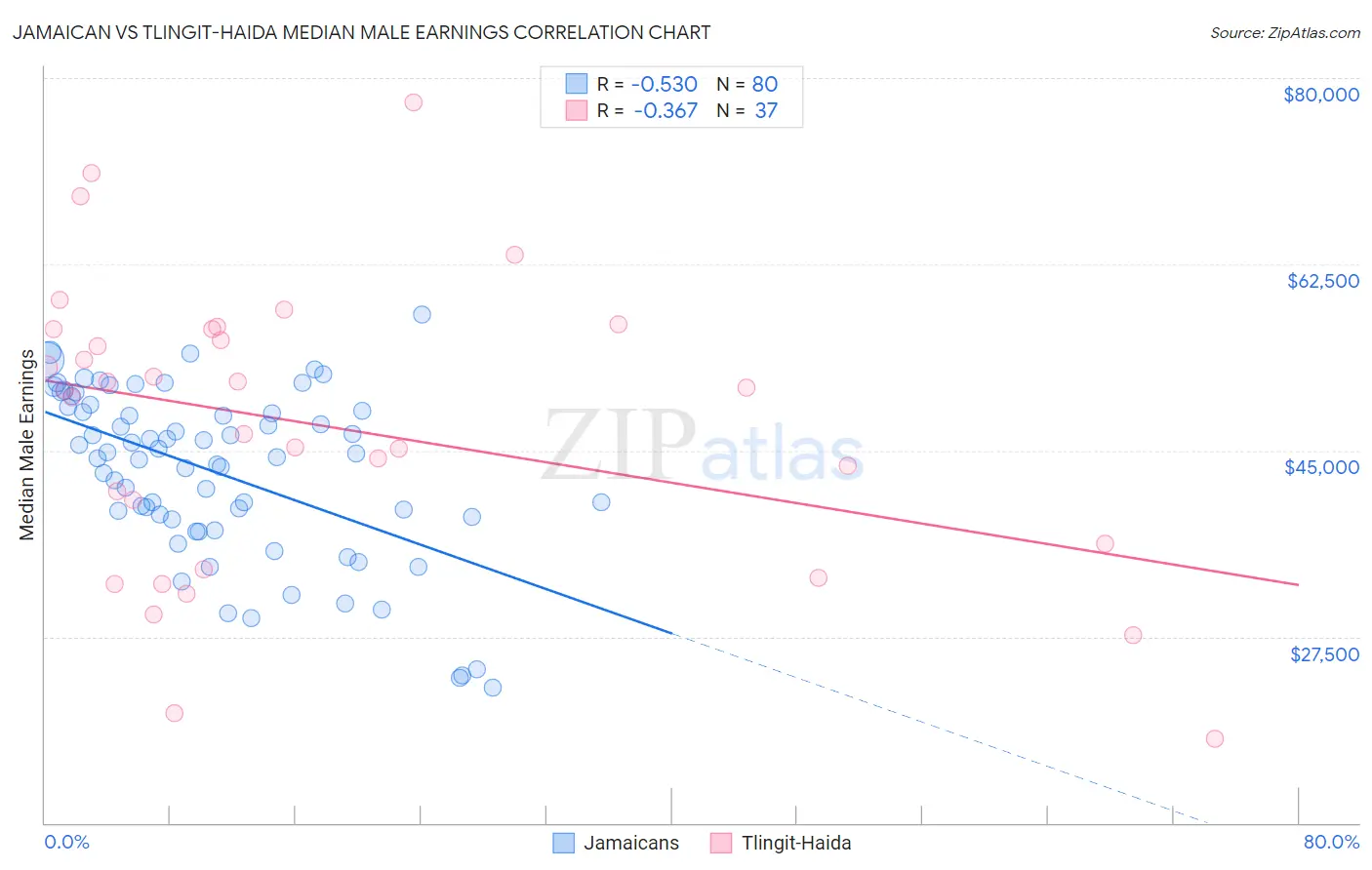 Jamaican vs Tlingit-Haida Median Male Earnings