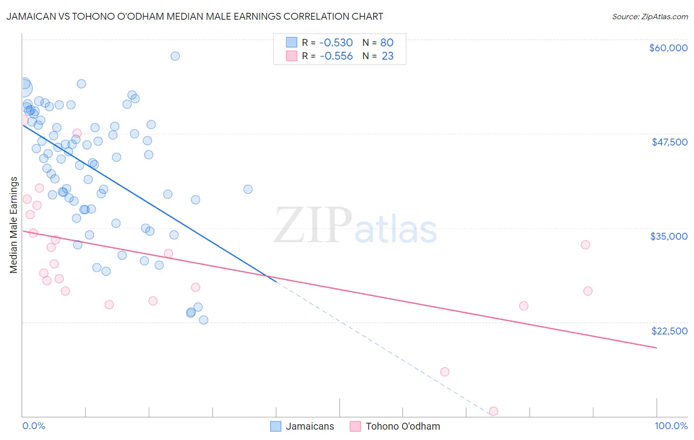 Jamaican vs Tohono O'odham Median Male Earnings
