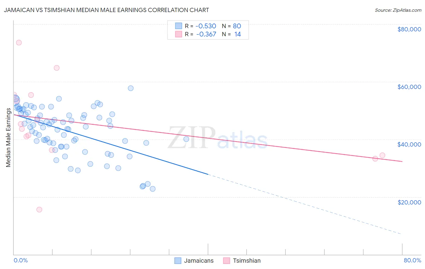 Jamaican vs Tsimshian Median Male Earnings