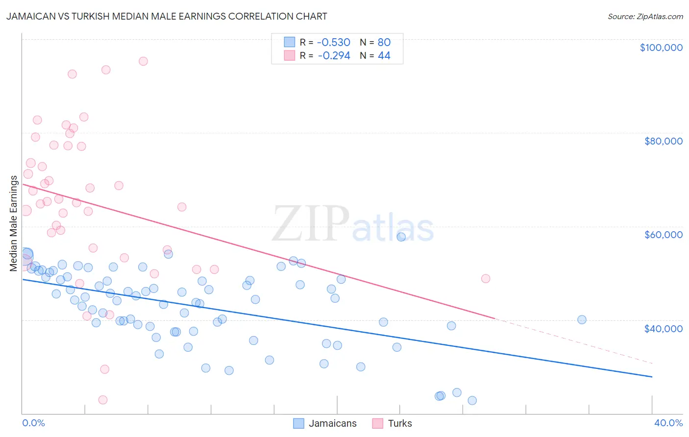 Jamaican vs Turkish Median Male Earnings