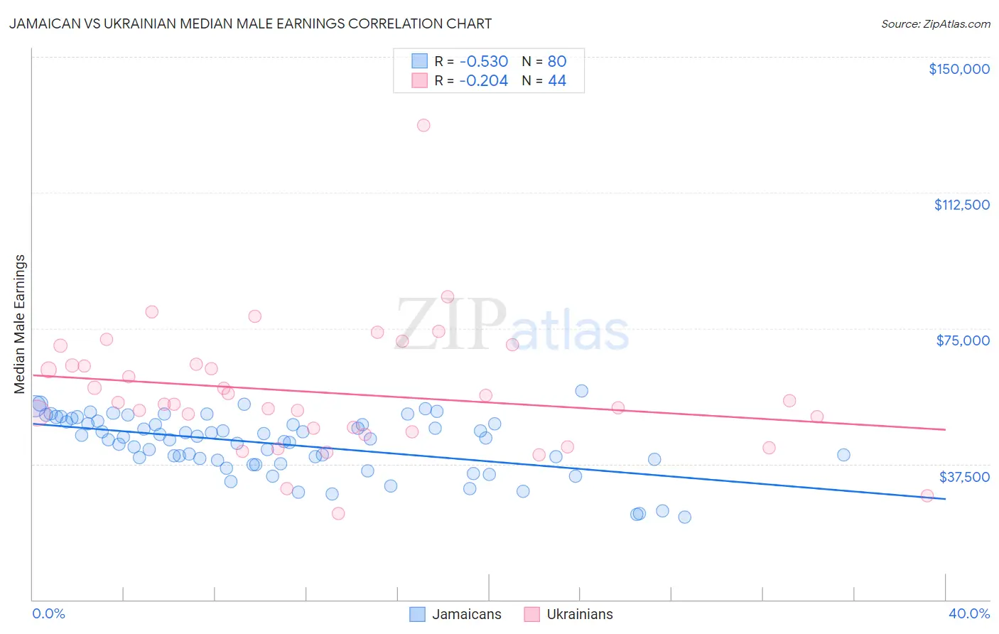 Jamaican vs Ukrainian Median Male Earnings