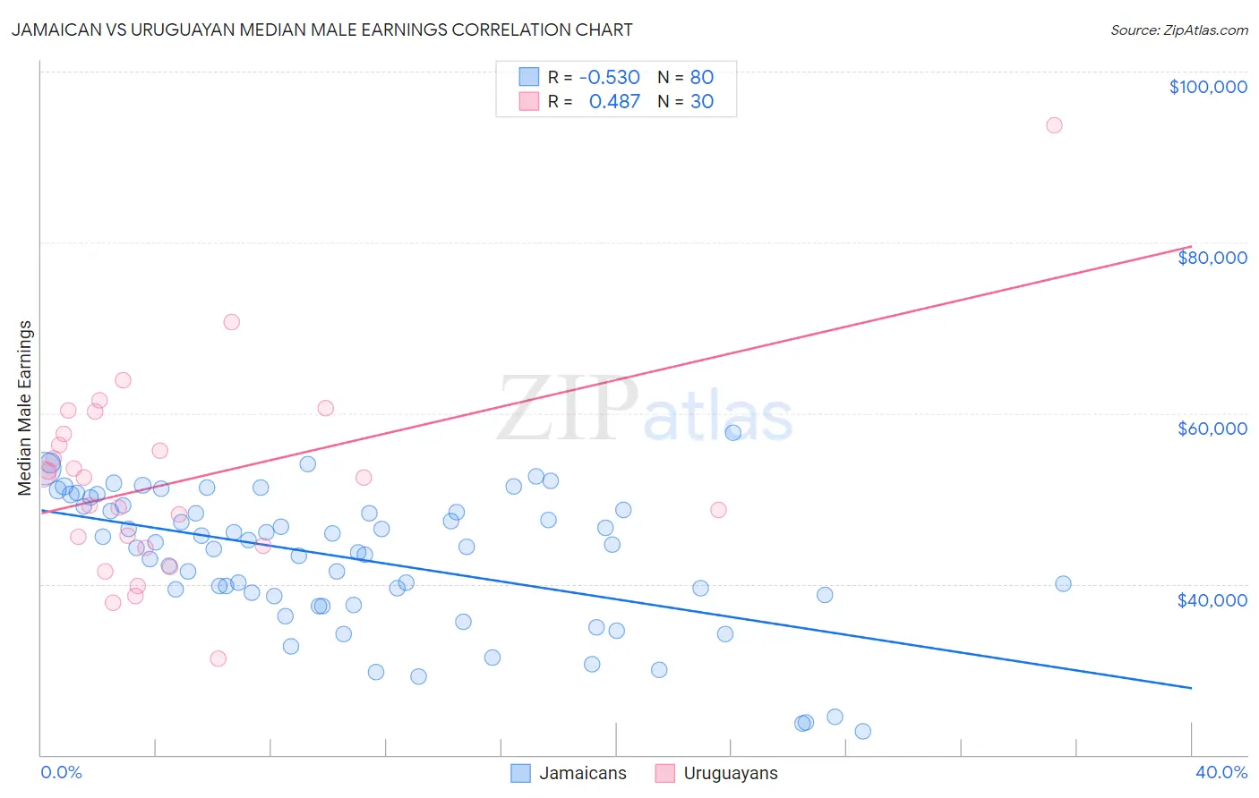 Jamaican vs Uruguayan Median Male Earnings