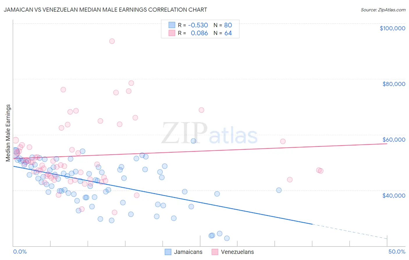 Jamaican vs Venezuelan Median Male Earnings