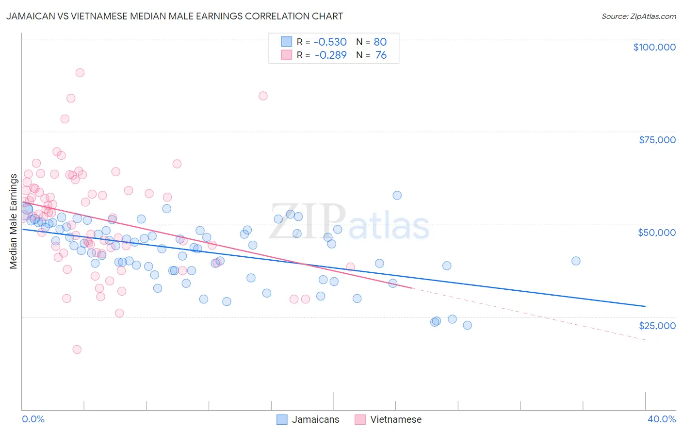 Jamaican vs Vietnamese Median Male Earnings