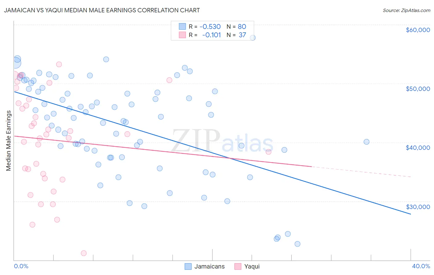 Jamaican vs Yaqui Median Male Earnings