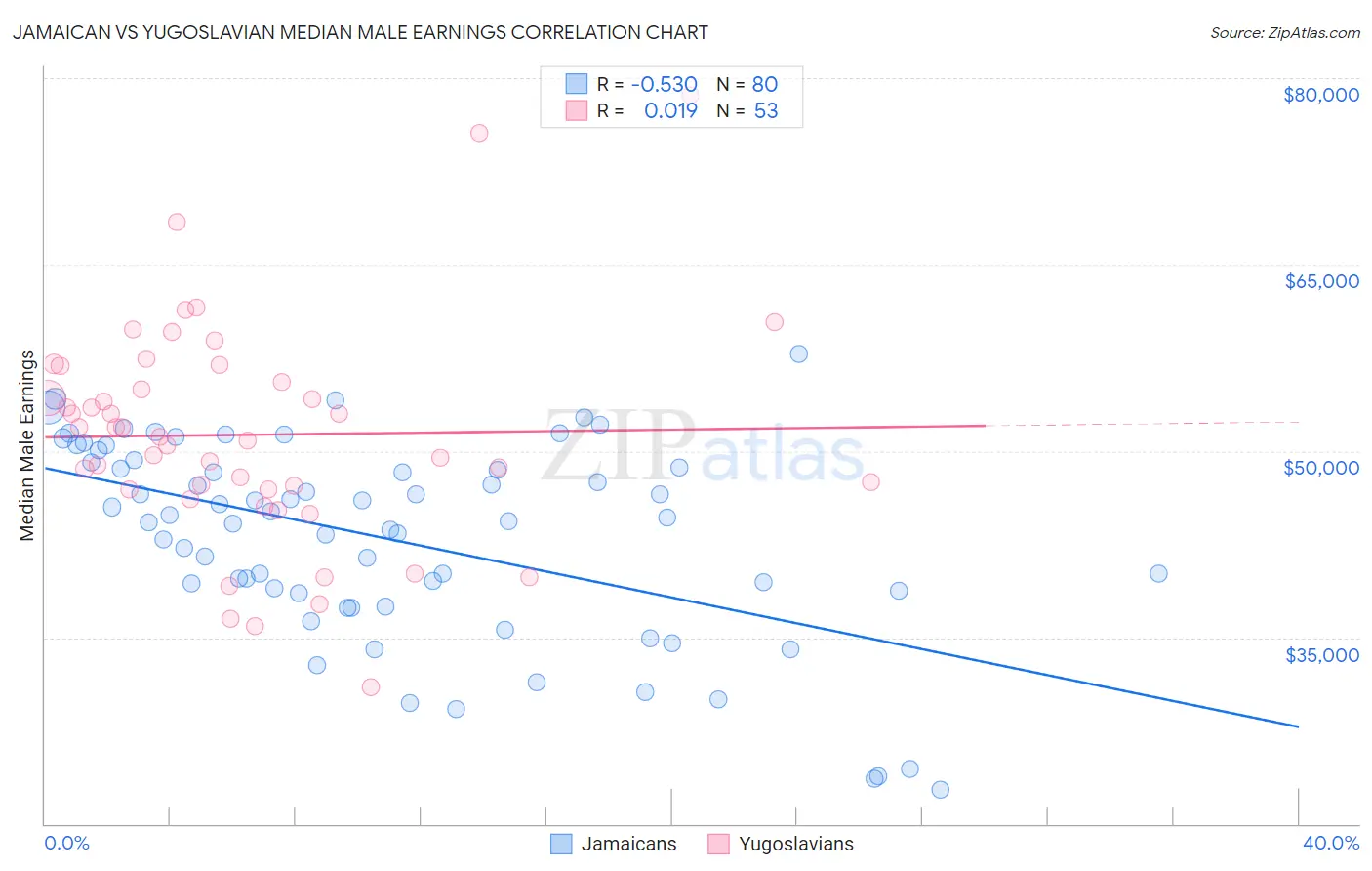 Jamaican vs Yugoslavian Median Male Earnings