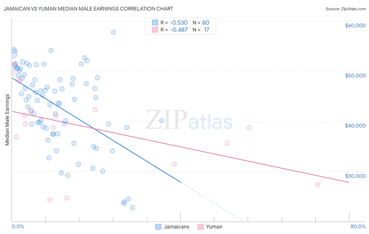 Jamaican vs Yuman Median Male Earnings