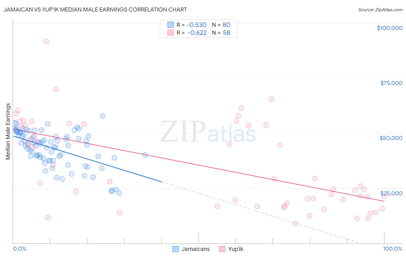 Jamaican vs Yup'ik Median Male Earnings