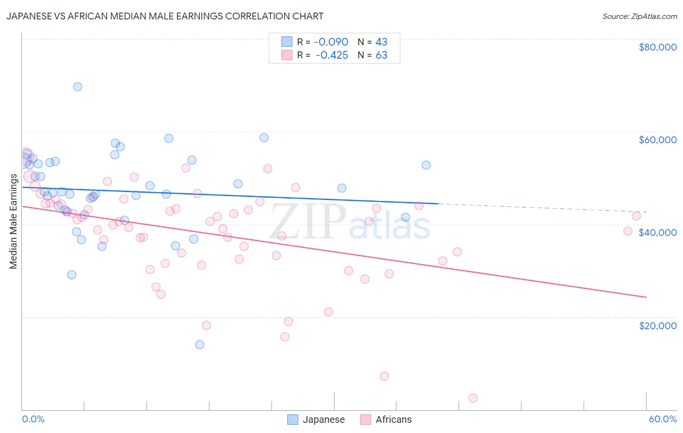 Japanese vs African Median Male Earnings