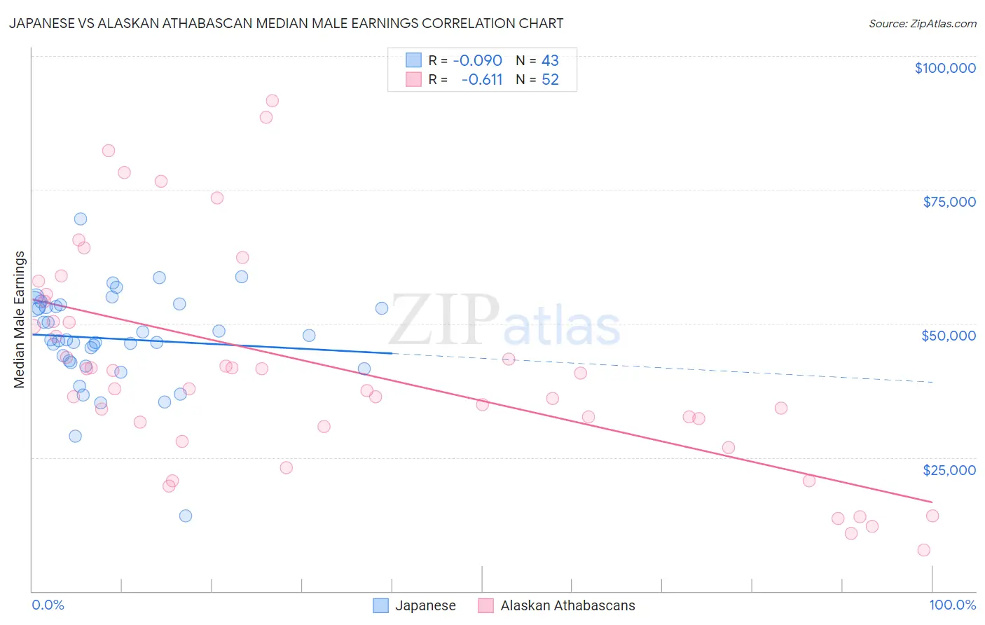 Japanese vs Alaskan Athabascan Median Male Earnings