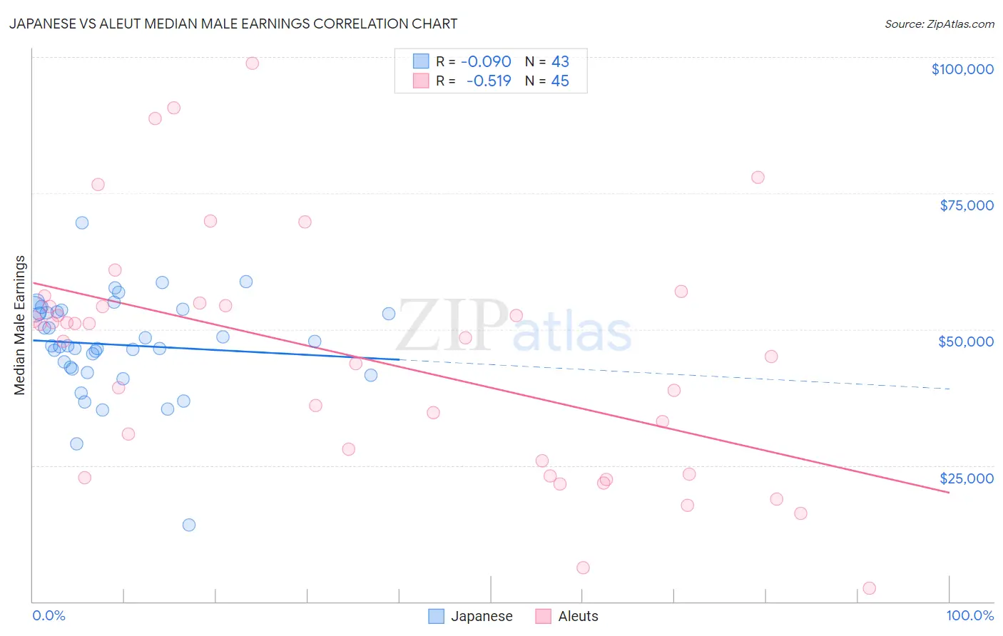 Japanese vs Aleut Median Male Earnings