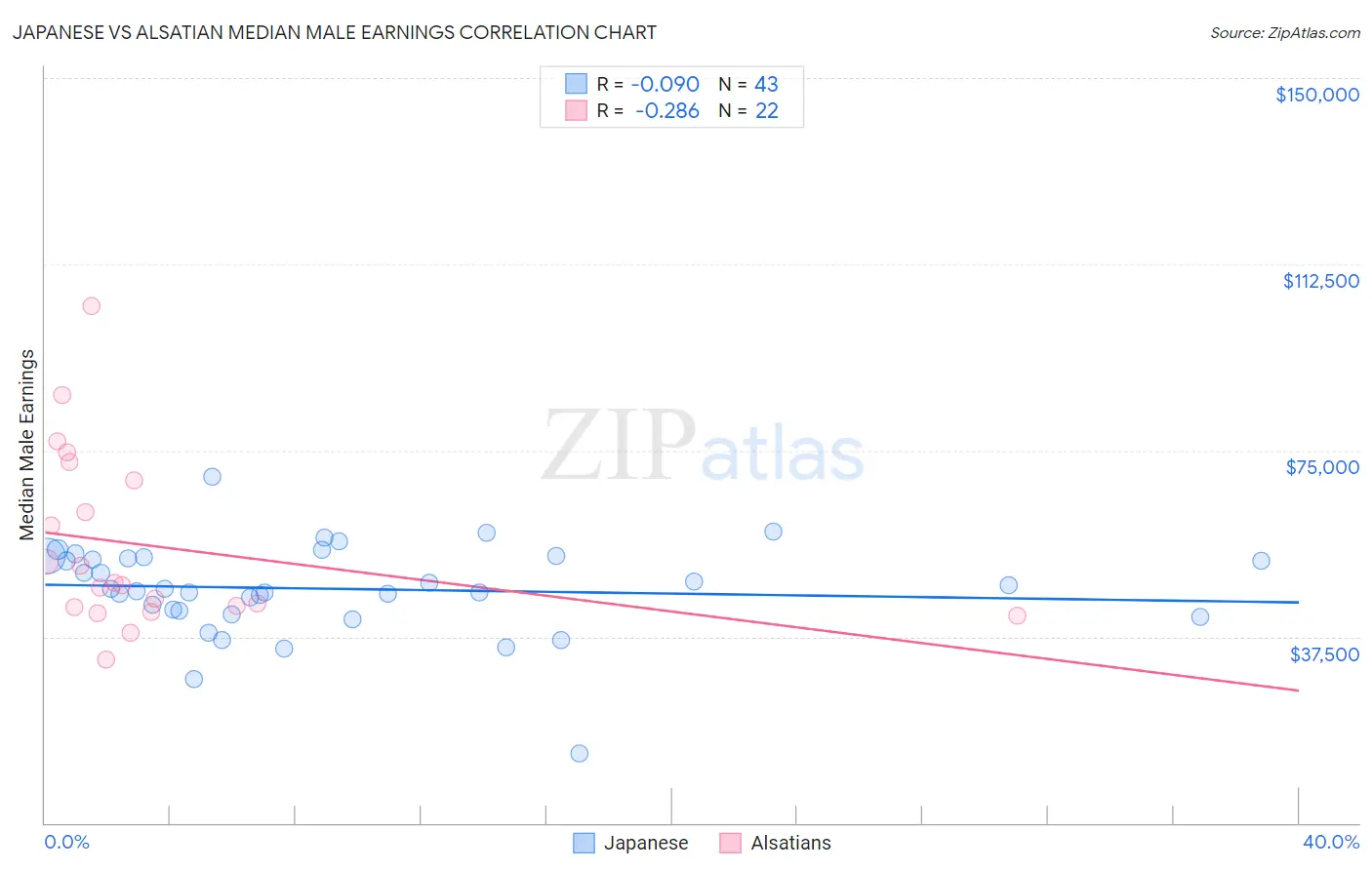 Japanese vs Alsatian Median Male Earnings