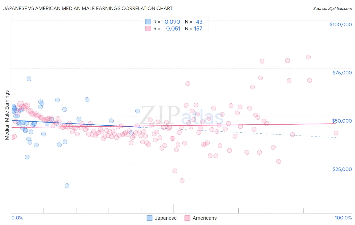 Japanese vs American Median Male Earnings