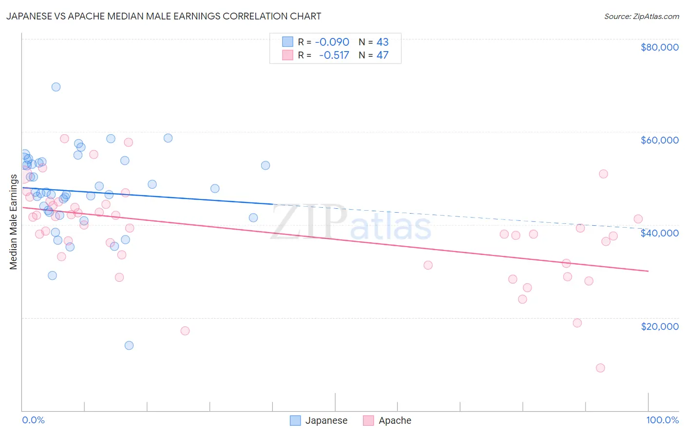 Japanese vs Apache Median Male Earnings