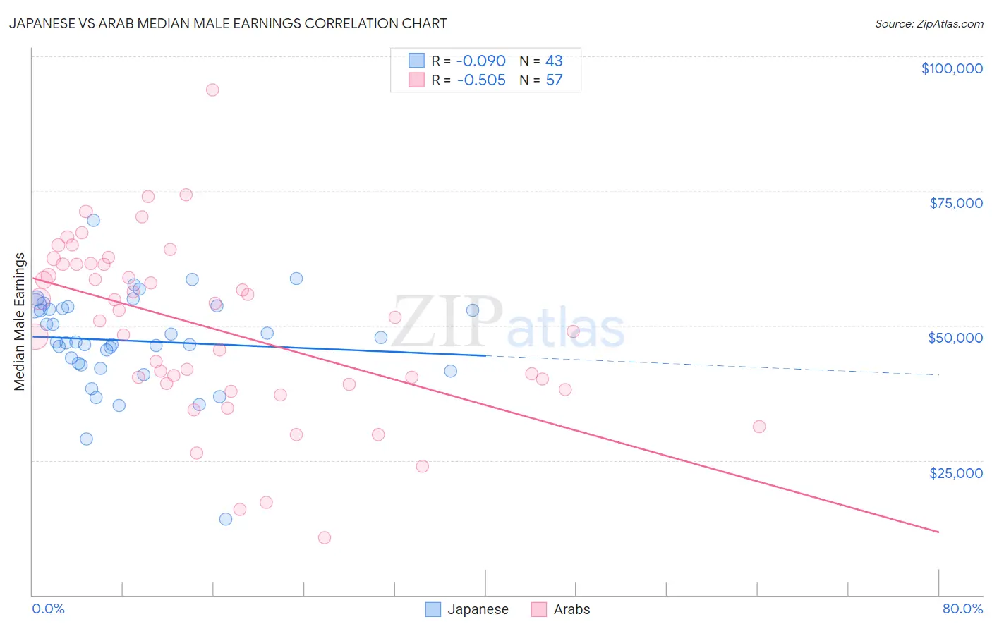 Japanese vs Arab Median Male Earnings