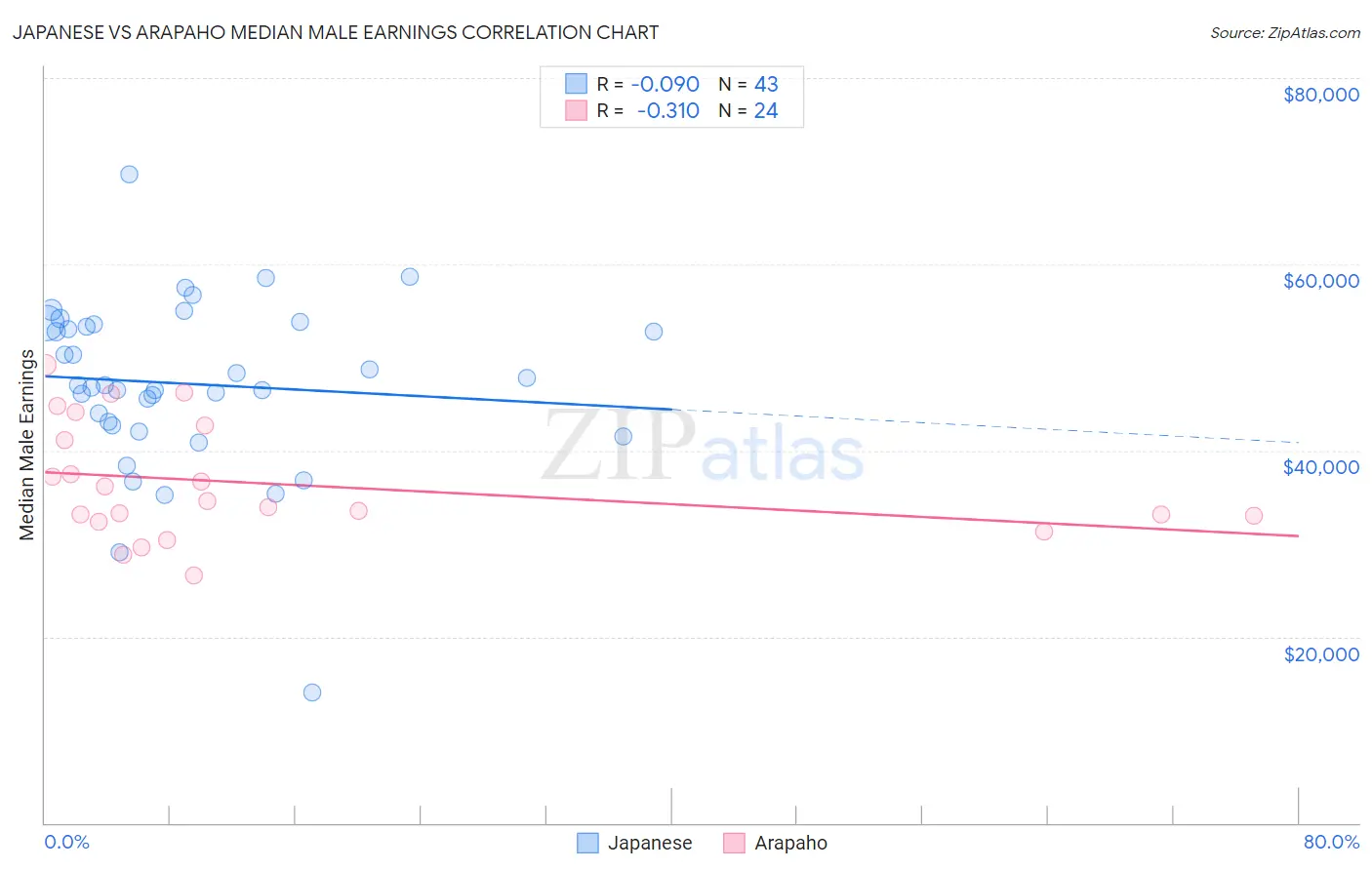 Japanese vs Arapaho Median Male Earnings