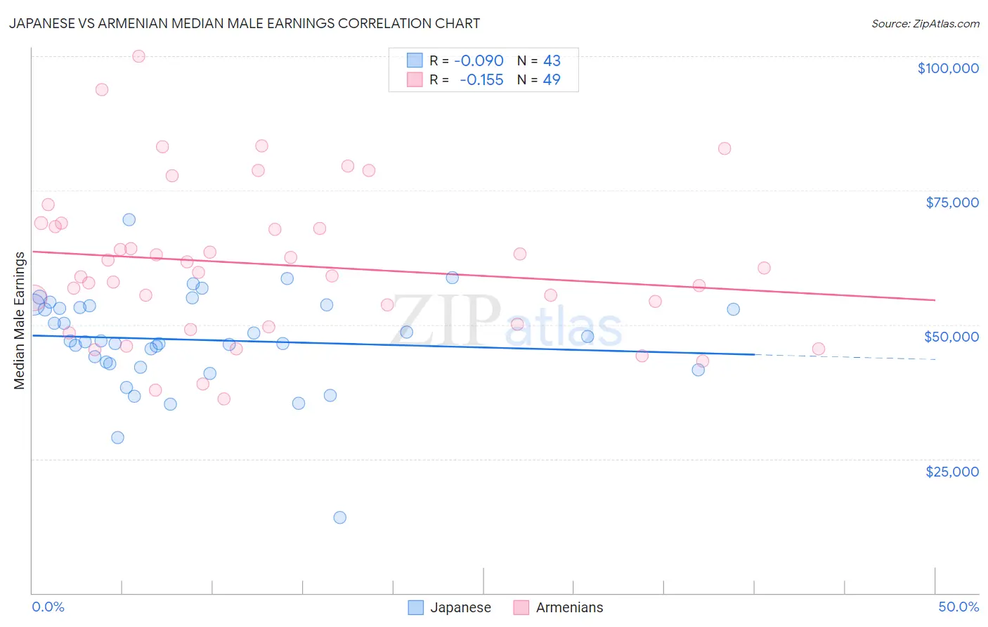 Japanese vs Armenian Median Male Earnings