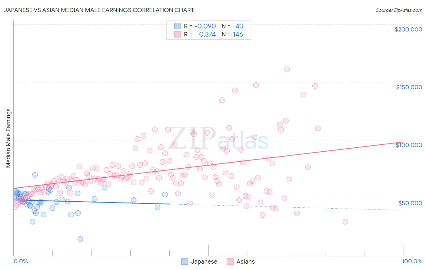 Japanese vs Asian Median Male Earnings